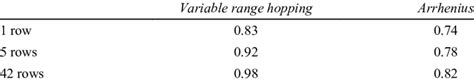 R 2 Values For Variable Range Hopping And Arrhenius Behaviour