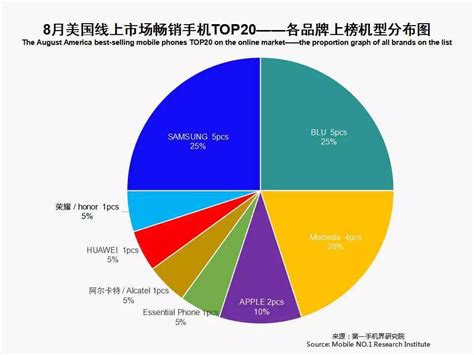 2018年8月美国畅销手机市场分析报告 财经头条