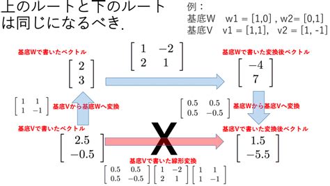 線形 変換 行列