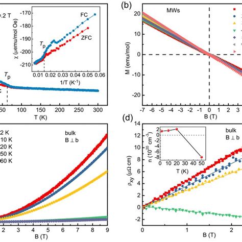 A Temperature Dependent Magnetic Susceptibility Of TaSe3 MWs Taken