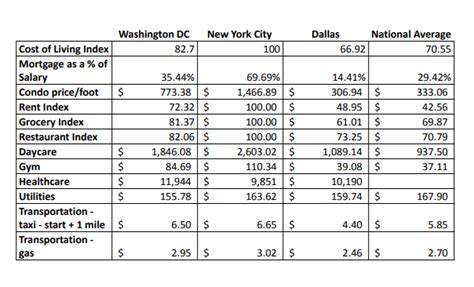 Cost of Living In Washington DC? | Living in DC