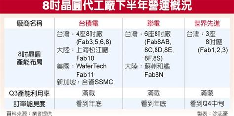 8吋晶圓代工旺到10月 財經要聞 工商時報