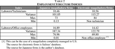 Table 2 From The Productive Structure Of The Japanese Maquiladoras