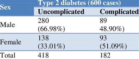 Sex Distribution In Type 2 Diabetes Mellitus Download Scientific Diagram