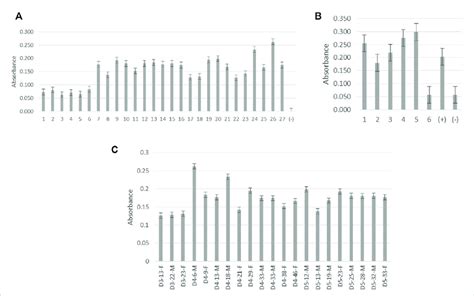 Screening Of Monoclonal Antibody P1 18 For Reactivity With Native Denv