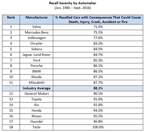 Which Automakers Have the Best Recall Rate and Timeliness? - iSeeCars.com