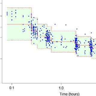 Visual Predictive Check For Final Model Showing Observed Actinomycin D