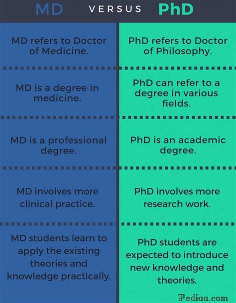 Difference Between MD and PhD