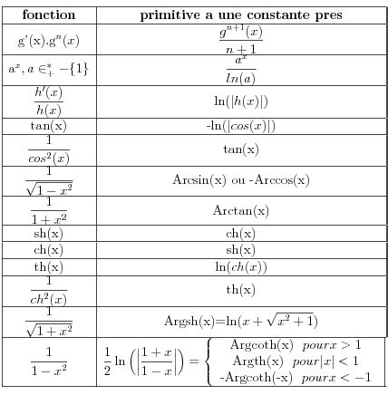 CALCUL DE PRIMITIVES USUELLES - Cours et TDs