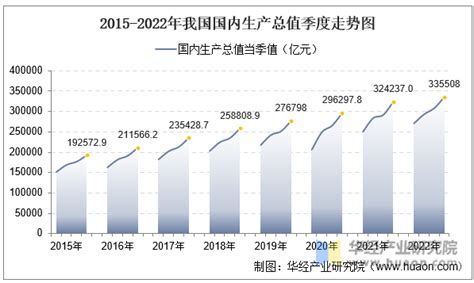 2022年中国国内生产总值、行业增加值、三次产业增加值及产业结构分析华经情报网华经产业研究院