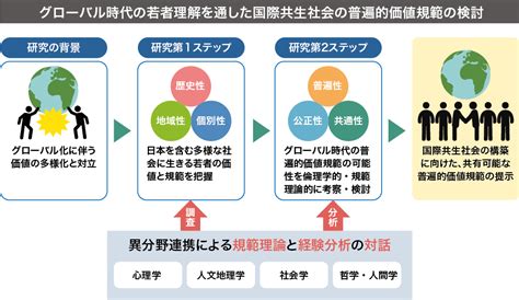 グローバル時代における若年世代の価値と規範に関する人間科学 News 超然プロジェクト×先魁プロジェクト×自己超克プロジェクト 金沢大学