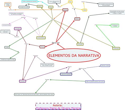 Mapa Mental Sobre Elementos Da Narrativa REVOEDUCA