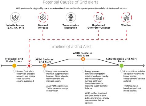 Grid Alerts Electricity Conservation AESO