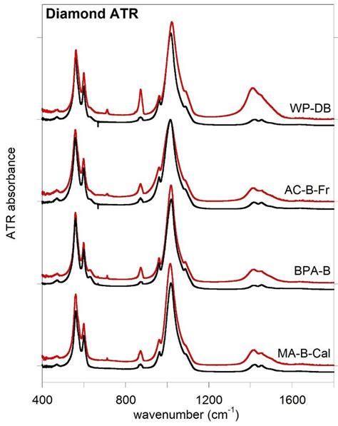 S Diamond Atr Ftir Spectra Of Calcite Bearing Fossil Bones Before