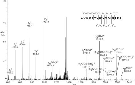 Low Energy Collision Induced Dissociation Spectrum Of The Purified S