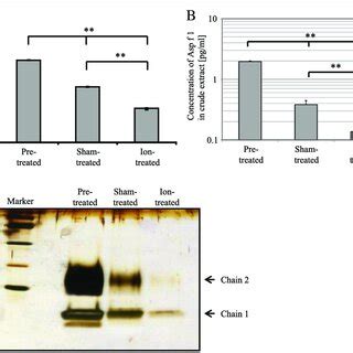 Impairment Of Ige Binding Capacity Of Fel D Cfe And Asp F After