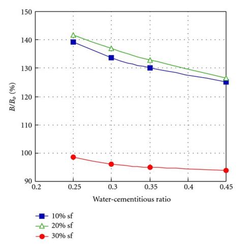 Kinetics of the pozzolanic reaction as a function of water-cementitious ...