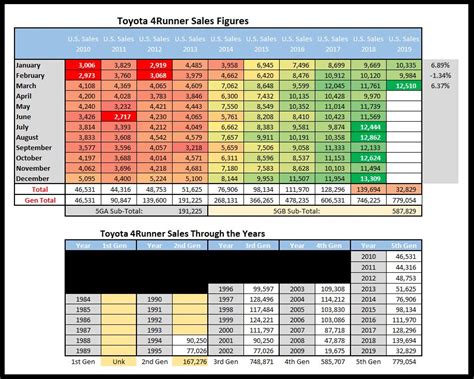 2022 Toyota 4runner Gear Ratio Chart