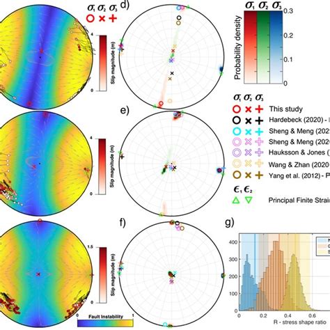 Stress State Derived From Inversion Of Coseismic Slip Vectors Panels