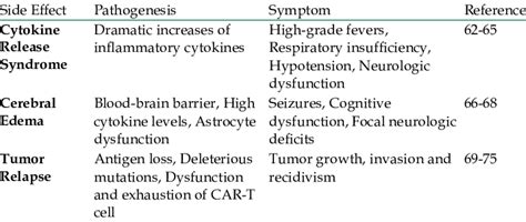 The side effects caused by CAR-T cell therapy | Download Scientific Diagram