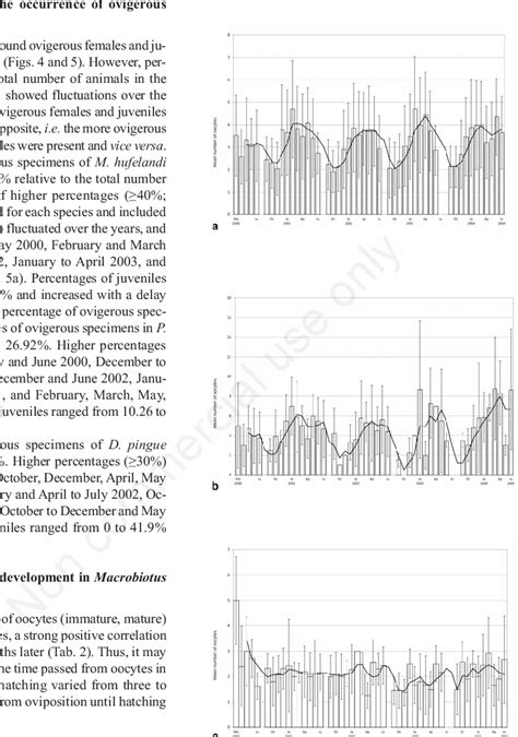 Number Of Oocytes Mean1 Standard Deviation Mature And Immature Per