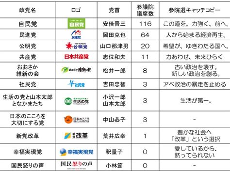 【3分でわかる】全政党の政策比較まとめ！ ｜ 日本最大の選挙・政治情報サイトの選挙ドットコム