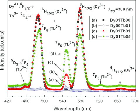 Emission Spectra Of Singly Doped Dy Tb And Co Doped Dy