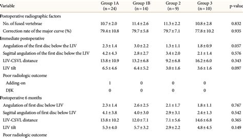 Radiological Outcomes Of The 4 Groups Download Scientific Diagram