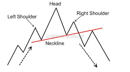 Head and Shoulders Pattern | Trading Target, Indicator, Neckline, Example