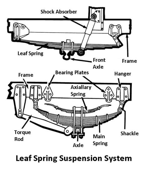 Custom Leaf Spring Suspension at Kathleen Thornberry blog