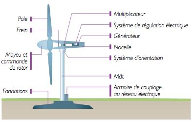 Tout savoir sur le fonctionnement d’une éolienne