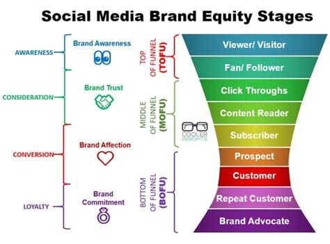 The Essential Guide To Building A Social Media Brand Cooler Insights