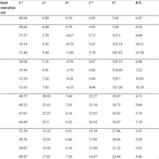 Effects Of Mordant Concentration On The Color Parameters Of Fabrics