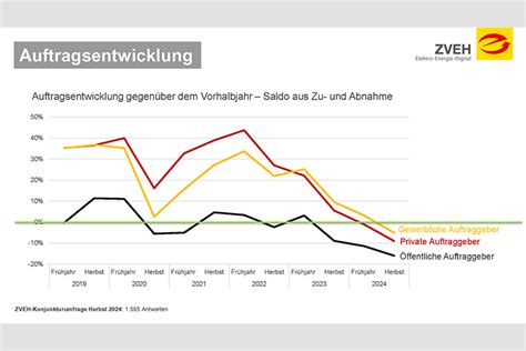 ZVEH Herbstkonjunkturumfrage 2024 Dramatische Einbrüche in den E