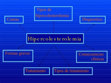 Hipercolesterolemia