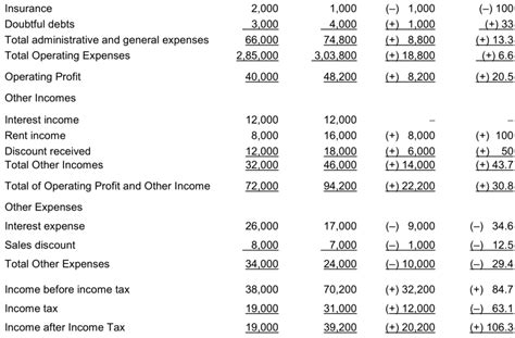 Methods Of Analyzing Financial Statements Tutorial