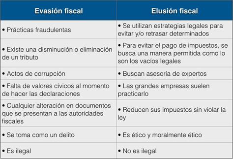 Planificación evasión y elusión fiscal Banca y Negocios