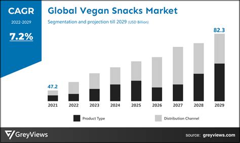 Vegan Snacks Market Type Distribution Regional Analysis 2029