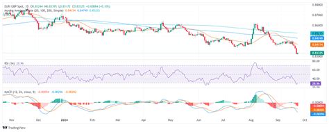 EUR GBP Price Analysis Bulls Regain Some Ground As The Pair Consolidates