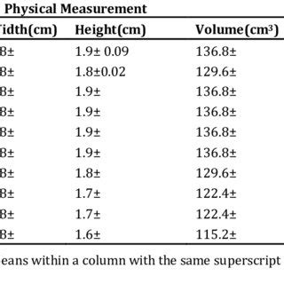 Physical Properties Of Cakes Prepared From Plantain Peel Flour PPF