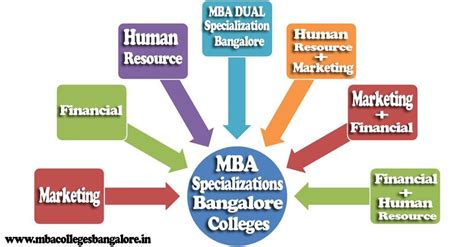 10 Mba Specializations You Need To Know About