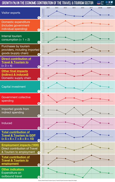 Growth (%) in the economic contribution of the travel and tourism