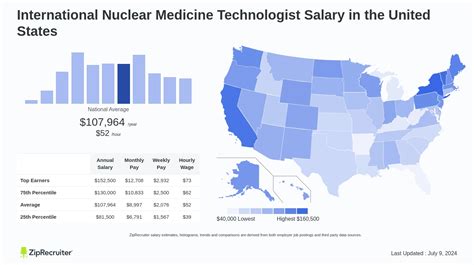 Nuclear Medicine Technologist Salary