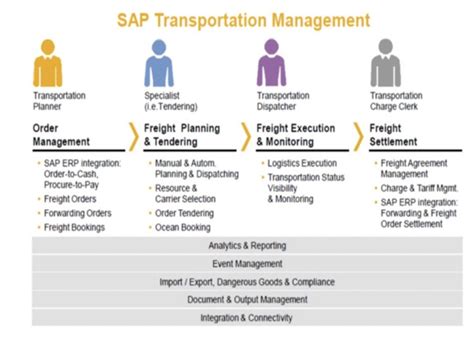 19 Introducing Transportation Management In Sap S4hana Pdf Ulfisulistya