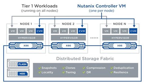 What Is Hyperconvergence Here S How It Works And Why It Matters Zdnet