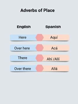 English To Spanish Adverbs Of Place Poster PDF By MintESL TPT