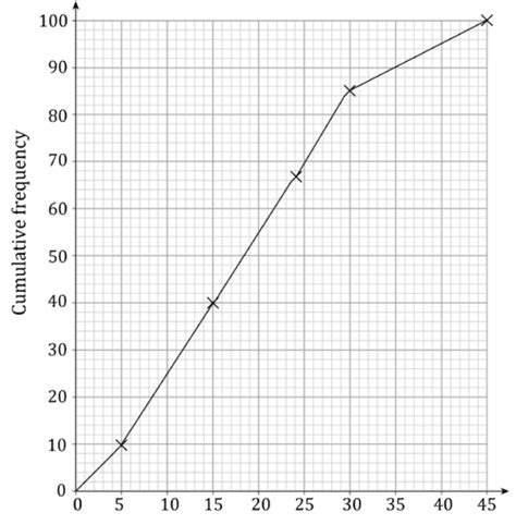 Cumulative Frequency And Boxplots Revision Mme