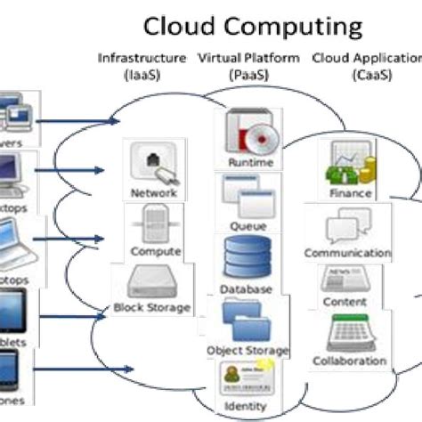 Cloud Computing Architecture | Download Scientific Diagram