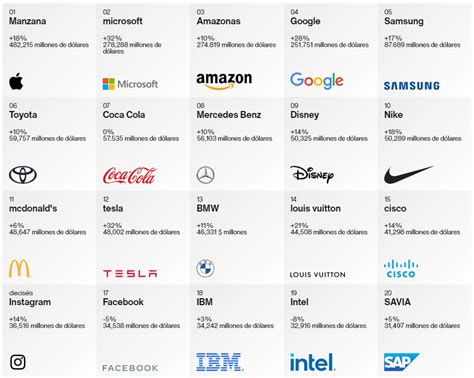 Estas son las marcas más valiosas del mundo en 2022 Interbrand Dinero HN