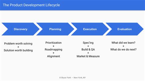 Product Development Life Cycle